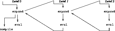 Tower of expanders/evaluators